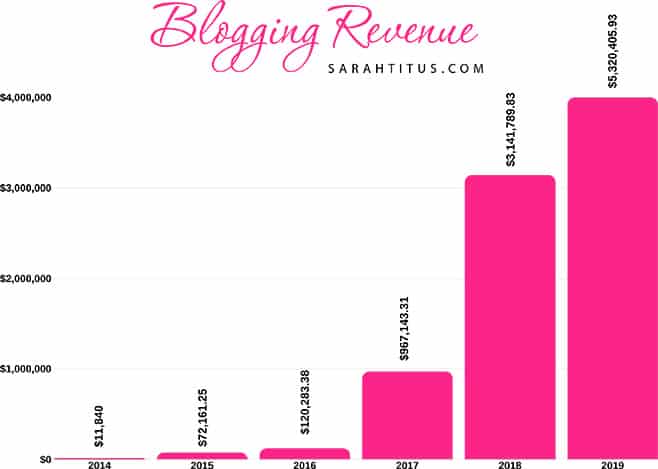 Sarah Titus Blogging Revenue