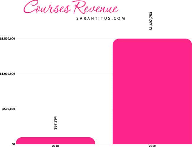 Sarah Titus Course Revenue