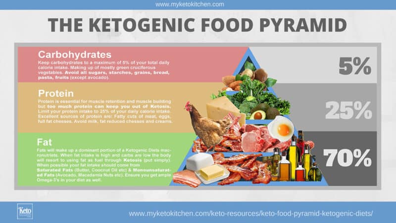 keto diet on a budget