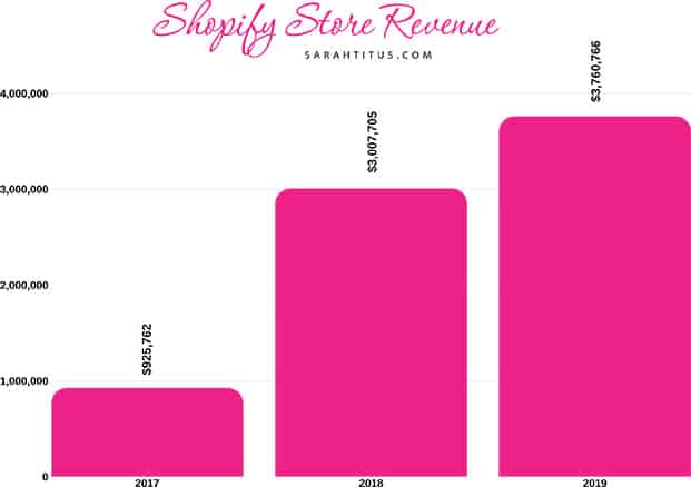 Sarah Titus Revenue