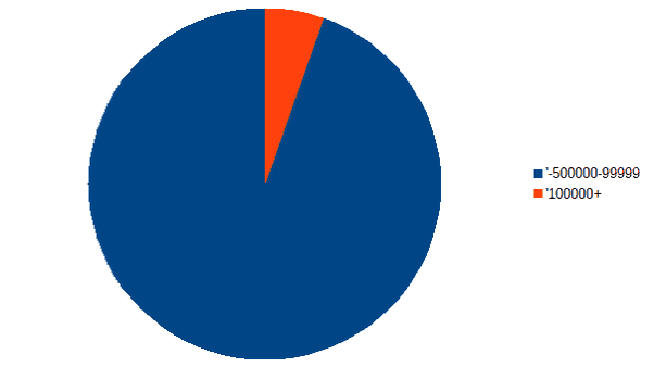 About 9% of Americans earn over 6 figures per year as shown in this pie chart. 